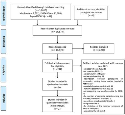 Prevalence of Behavioral and Psychological Symptoms of Dementia in Community-Dwelling Dementia Patients: A Systematic Review